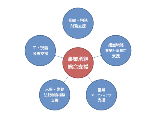 事業承継センターのコンサルメニュー