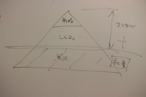 後継者塾の組織ヒエラルキー