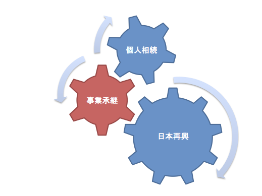 事業承継センターの３つのレベル